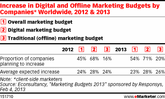 Marketing Budgets are increasing 2013